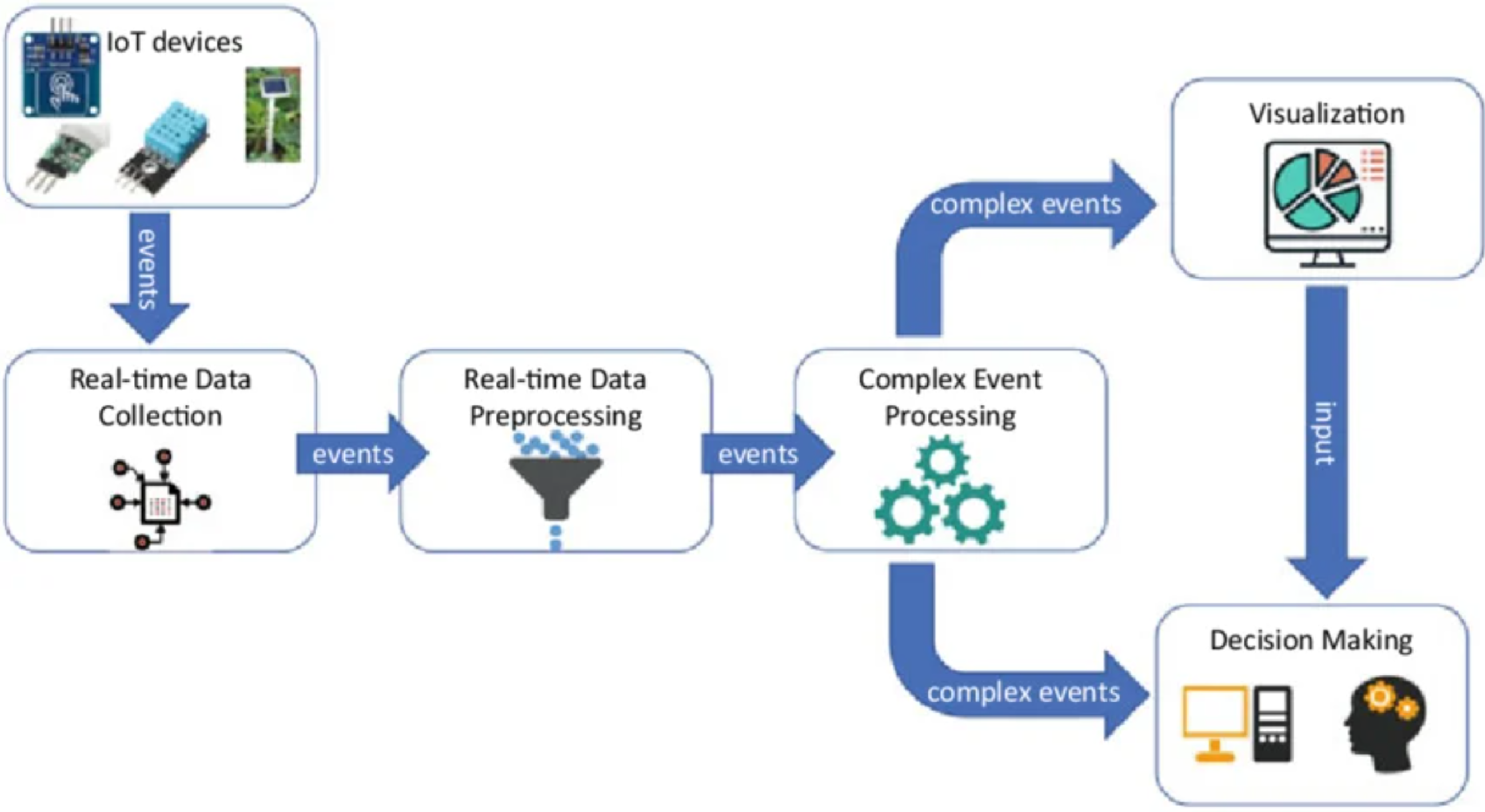 CivilMind data flow — IoT devices stream events through real-time data collection, preprocessing, complex event processing to visualization and AI-driven decision making