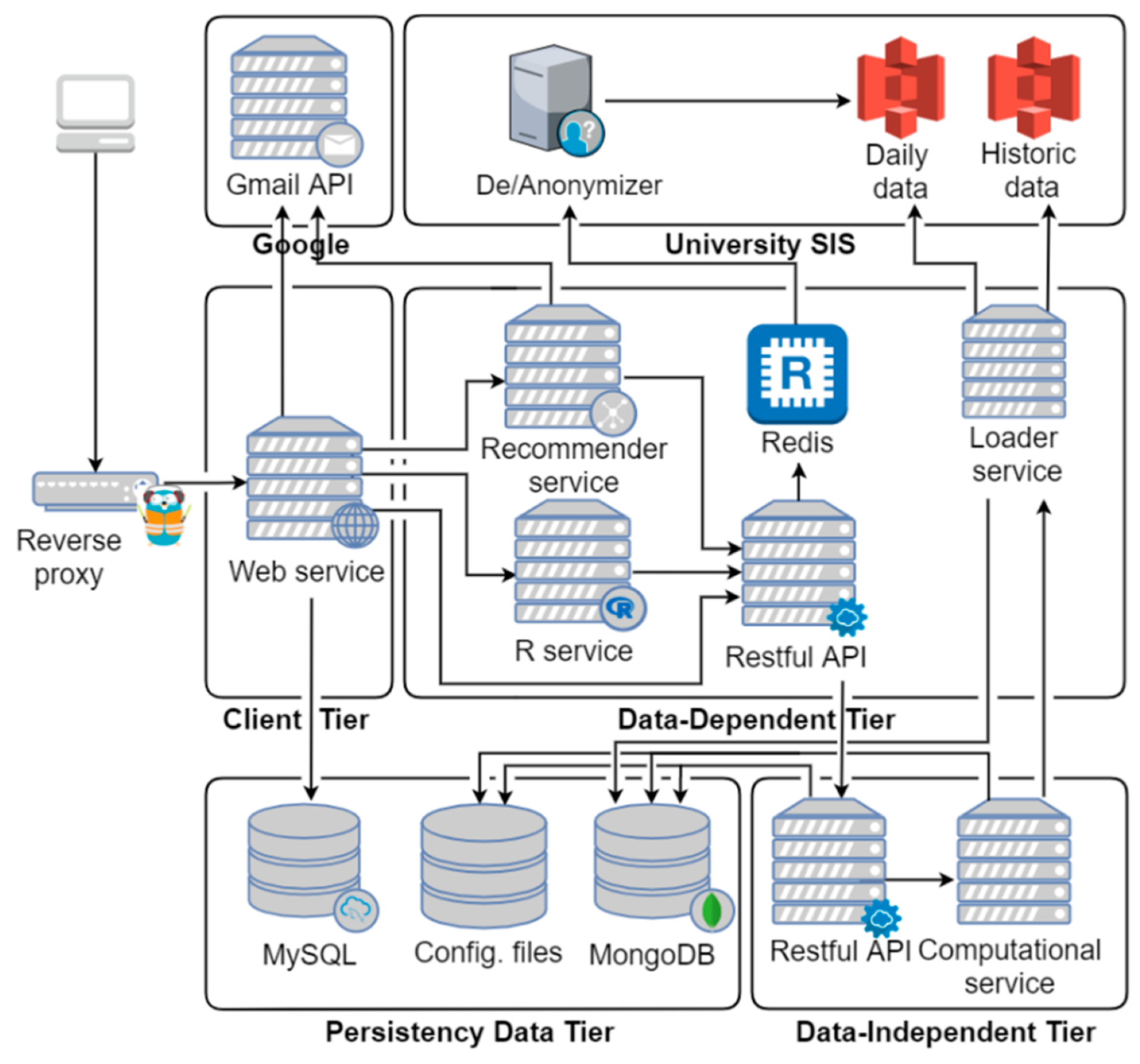 CivilMind system architecture — multi-tier platform with MySQL, MongoDB, Redis cache, RESTful APIs, recommender service and computation services